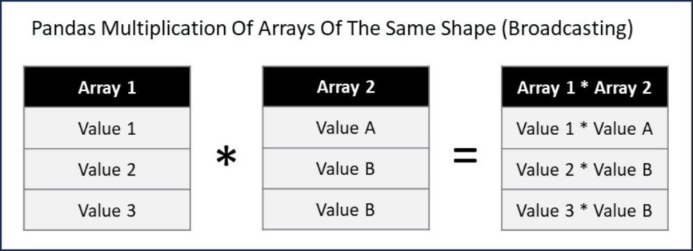 Image showing the impact of multiplying two arrays (Series) of the same shape in Pandas and how the result is the product of the two corresponding elements.