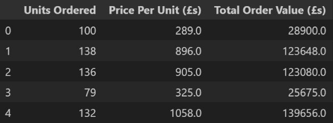 Python output showing the result of multiplying the Units Ordered and Price Per Units (£s) variable to yield the Total Order Value (£s)