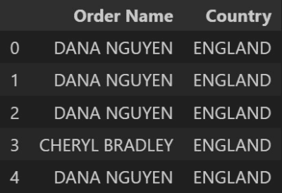 Python output showing how the Order Name and Country variables contain fully capitalised values.
