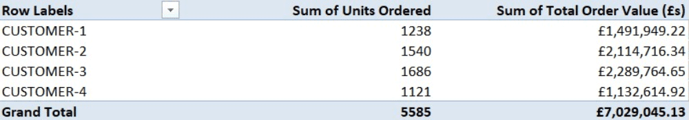 Excel pivot table analysis