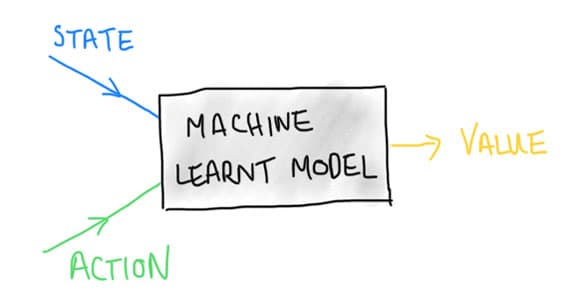 Figure 10. Value-based learning seeks to understand the value of taking an action in a particular observed state