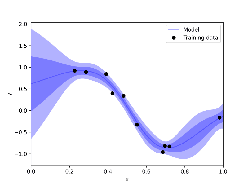 Figure 1. A Gaussian Process regression model used for drawing inferences with confidence intervals with just a limited number (10) of training points