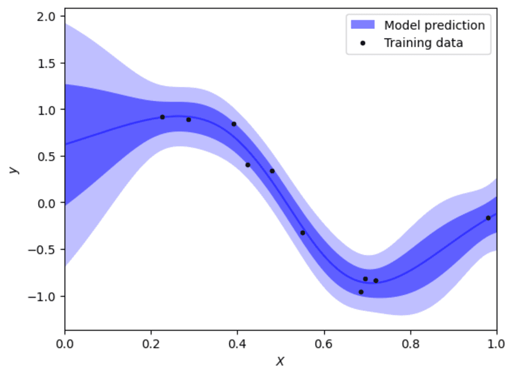 Figure 1. GP