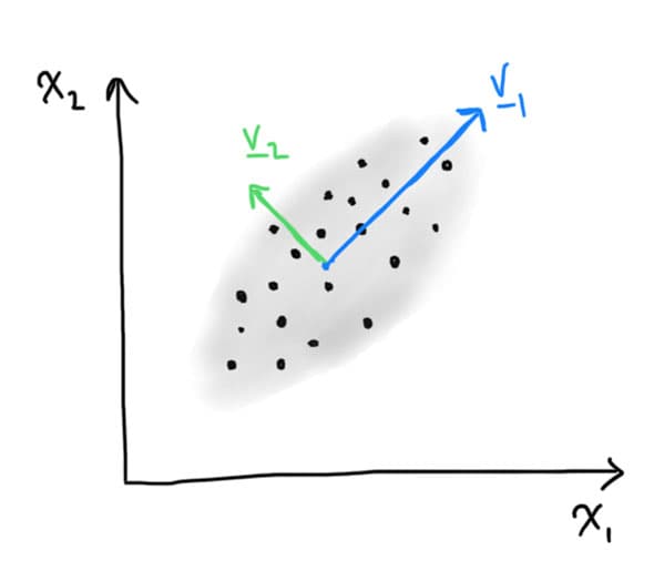 Figure 6. Visualisation of principal components in a simple 2d synthetic data set