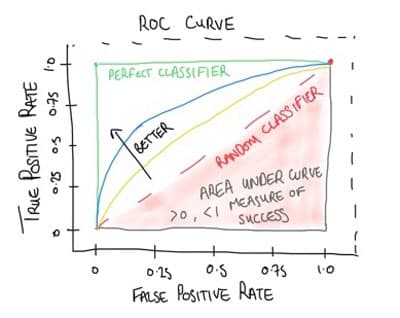 Figure 2. Sketch of ROC so we can walk through the key features!