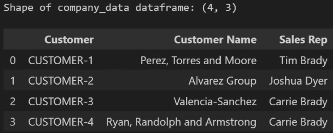 Customer_data shape post removal of duplicate row