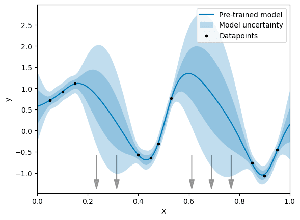Figure 1: A simple example of Active Learning