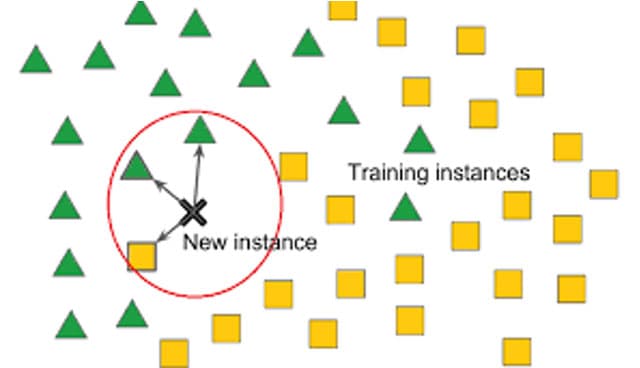Figure 2. Simple toy representation of KNN