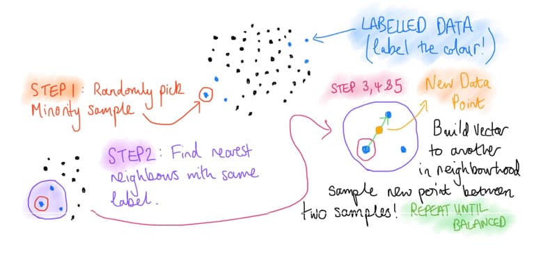 Figure 2 : a visual representation of smote which enables you to over sample an imblanced data set by using generating synthetic examples