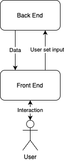 Diagram showing the layout of a generic application. A User is connected to the front end, which sends user input to the back end, which in turn sends data to the front end.