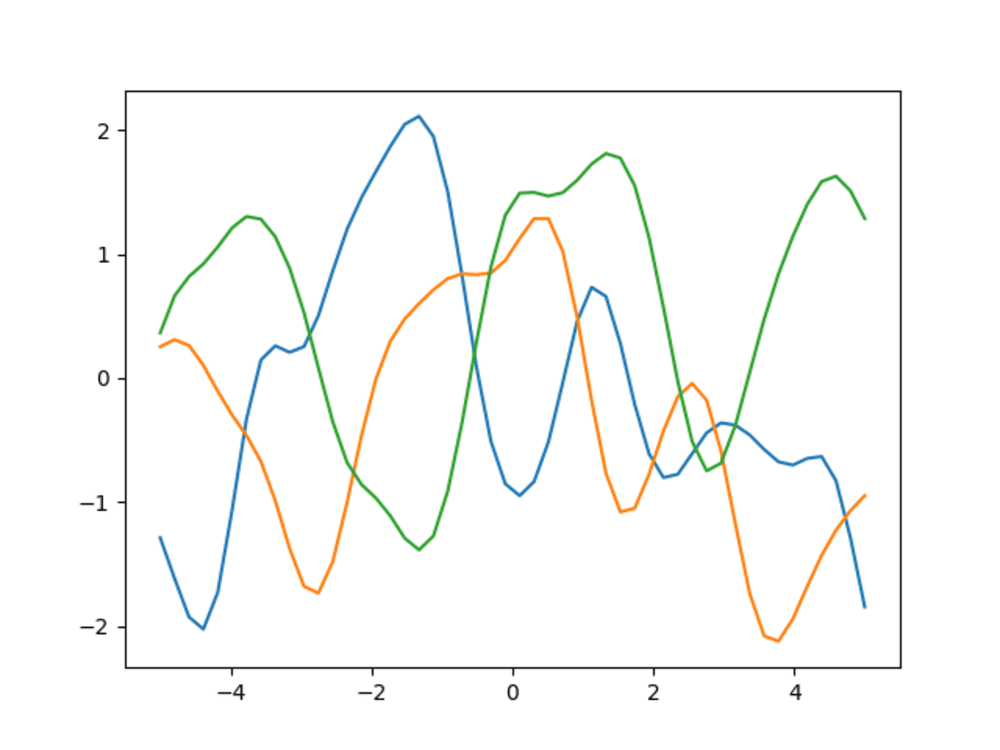 Figure 6. GP prior