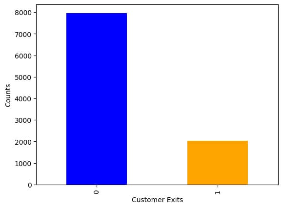 Figure 3 : First look at our imbalanced dataset with 80% : 20% split between the majority class and the minority class