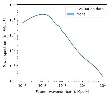 Fig. 2. An example matter power spectrum for a specific set of cosmological parameters. The slope at low wave-numbers is determined by the mechanism of inflation in the first moments of time after the big bang. The location of the main peak is determined by the relative amount of matter and light in the early Universe. The 'wiggle' at slightly higher wave-number encodes information about the passage of sound waves in the primordial plasma. Finally, the bump at the highest wave-numbers shown is caused by the development of galaxies and the dark-matter haloes that surround them