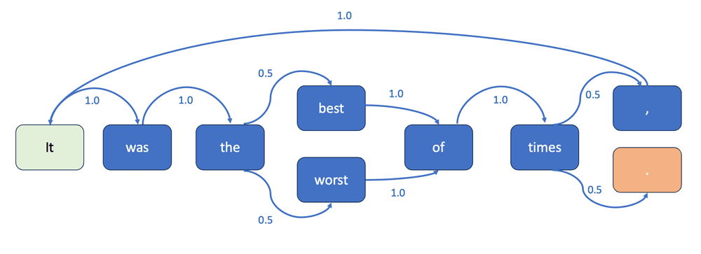 Figure 1. Graphical representation of a first-order sequence mdoel for our limited text data example