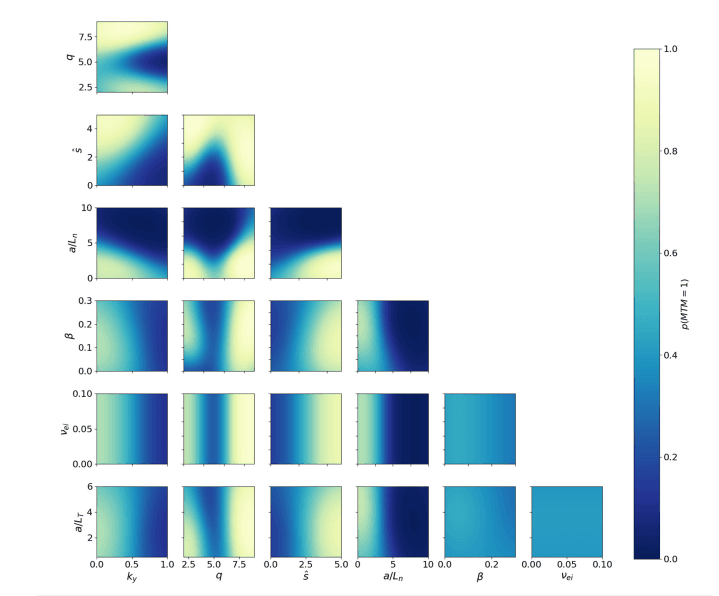 Figure 1. Predictions from a surrogate model for plasma turbulence developed by the UKAEA and digiLab. Surrogate models like these could be a powerful way to predict the performance of a fusion plasma, given properties like the plasma shape.