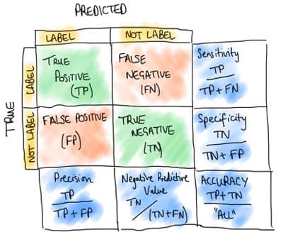 Figure 1. Confusion matrix demonstrates the performance of classification models over the testing set.