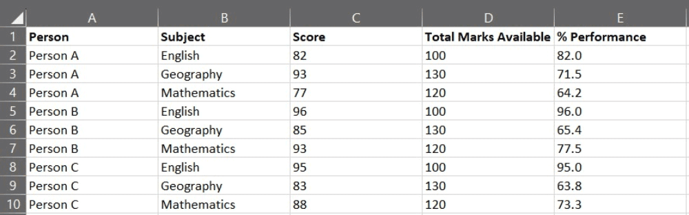 Exam results in a tidy format
