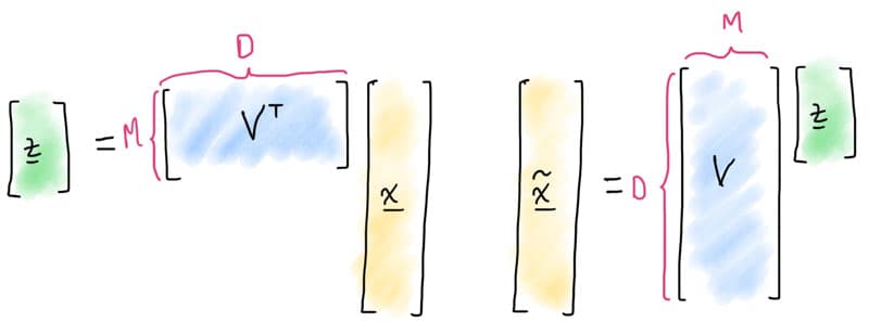 Figure 4 : Representation of the Linear Operations which project the high-dimensional space into the latent feature space, and then back