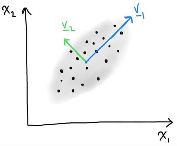 Figure 5 : Simple, made up data set showing a two dimnesion example, and geometric interpretation of the principal components