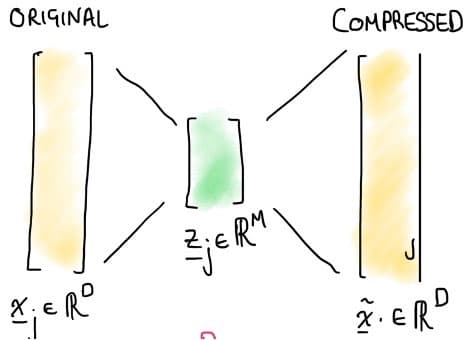 Figure 5. Demonstration of the principle of dimension reduction, the simplification of reduction of input data into a salient feature space (shown here in the center in green). This reduced dimension allows much more efficient machine learning models to be built