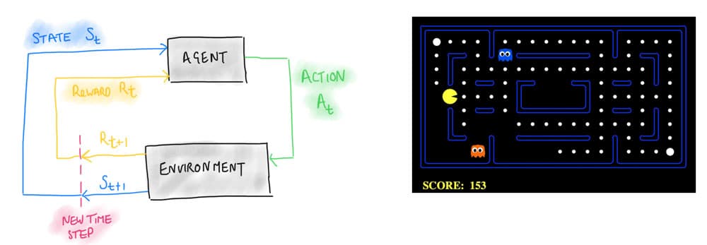 Figure 9. The general setup of a single agent reinforcement learning group. pacman a playground for building and testing new RL methods