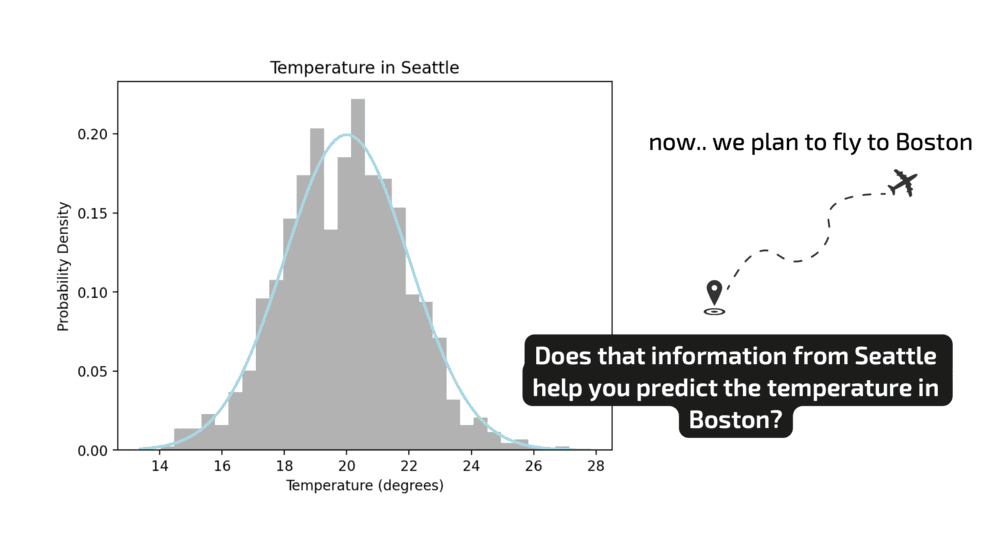 Figure 3. Seattle