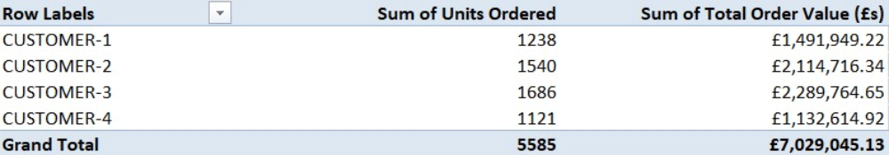 Excel pivot table, quickly produced from clean data, showing volume and total price of units ordered by customer