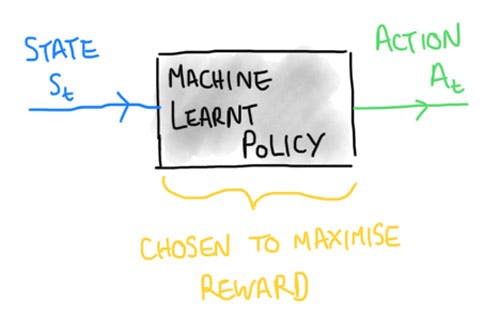 Figure 12. Policy based methods are about understanding the mapping from a state to action for an agent