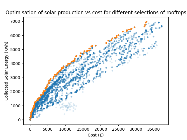 Figure 3. Optimal solutions to solar panel assignment to maximise total energy generated for varying spend on equipment