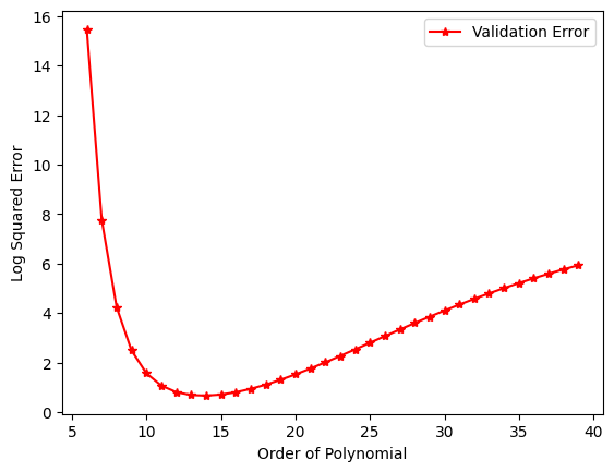 Figure 2 : Here we show a plot of validation error against polynomial order we see that a good choice of polynomial order is 12 - 15