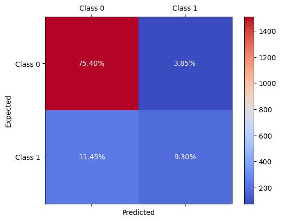Figure 4 : Confusion matrix used to validate the performance of XGBOOST on the baseline, unbalanced dataset