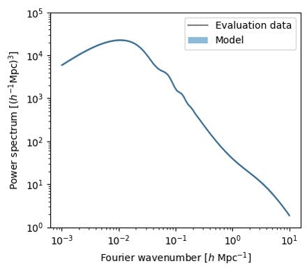 Fig. 2. An example matter power spectrum for a specific set of cosmological parameters. The slope at low wave-numbers is determined by the mechanism of inflation in the first moments of time after the big bang. The location of the main peak is determined by the relative amount of matter and light in the early Universe. The 'wiggle' at slightly higher wave-number encodes information about the passage of sound waves in the primordial plasma. Finally, the bump at the highest wave-numbers shown is caused by the development of galaxies and the dark-matter haloes that surround them