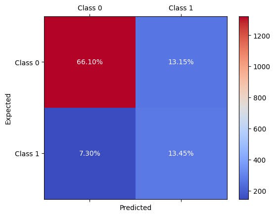 Figure 6 : Confusion matrix to explore xgboost's performance after using smote