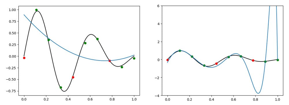 Fitting of Data using 3rd order (left) and 25-order (right) polynomials. Examples of under and overfitting of the data respectively