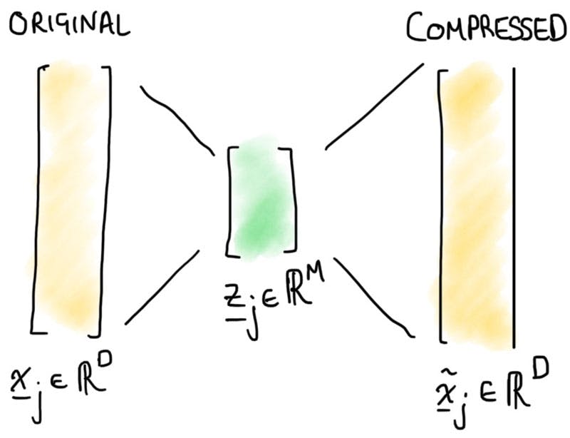 Figure 3 : Sketch representation showing compression and reconstruction, into and out of a latent representation or feature space