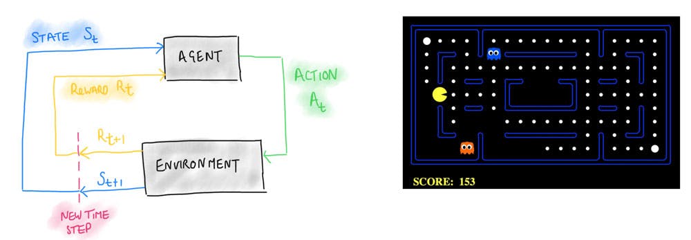 Figure 9. The general setup of a single agent reinforcement learning group. pacman a playground for building and testing new RL methods