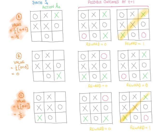 Figure 11. Simple example of the final move of noughts and crosses to demo value-based learning