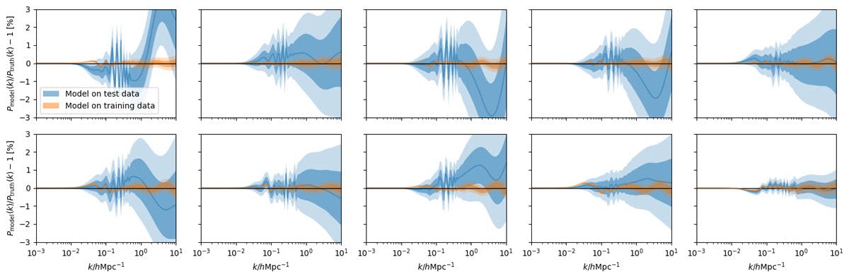 Fig. 3. The performance of the surrogate model on training data (orange) and on unseen test data (blue) for 10 independent examples of each. We see that the emulator achieves an accuracy of a few percent on unseen model examples across a range of wavenumbers (k on the x-axis here)